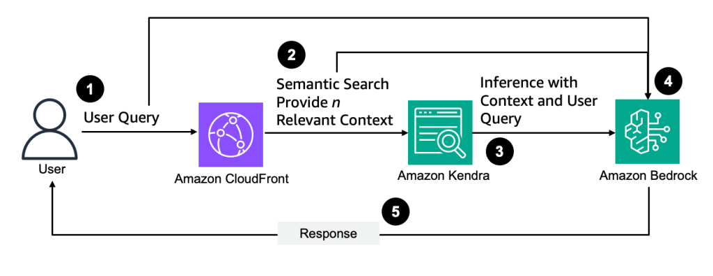 User query with semantic search and inference